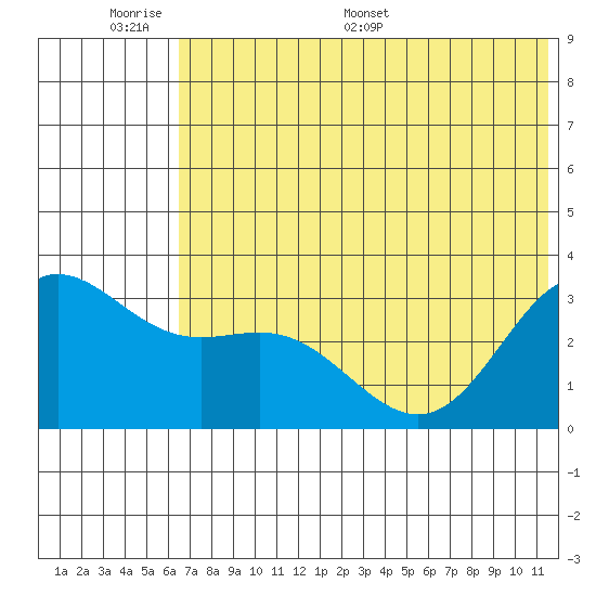 Akutan Island tide chart for Sunday, June 7, 2026