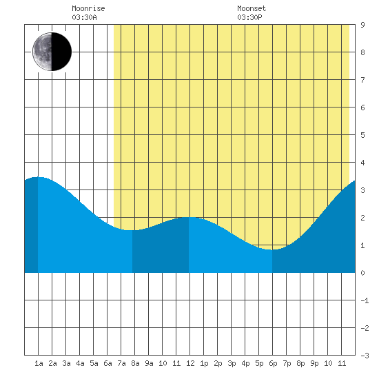 Akutan Island tide chart for Monday, June 8, 2026