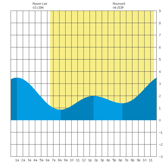 Akutan Island tide chart for Tuesday, June 9, 2026