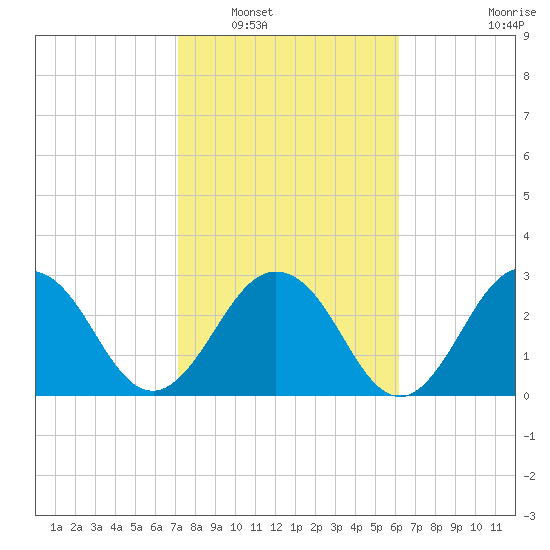 Blount Island Bridge tide chart for Friday, February 10, 2023