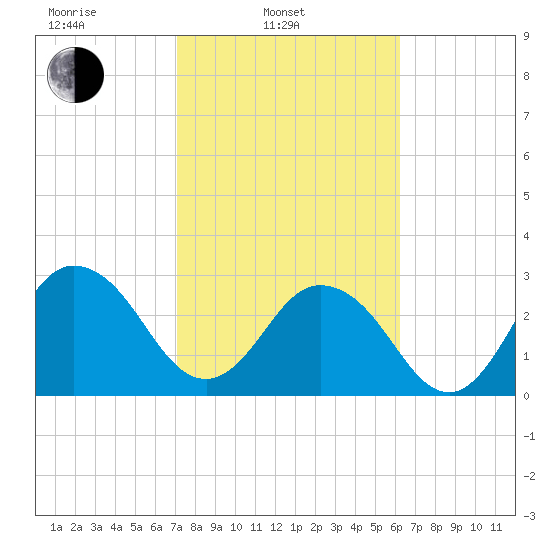 Blount Island Bridge tide chart for Monday, February 13, 2023
