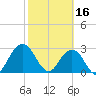 Blount Island Bridge tide chart for Thursday, February 16, 2023