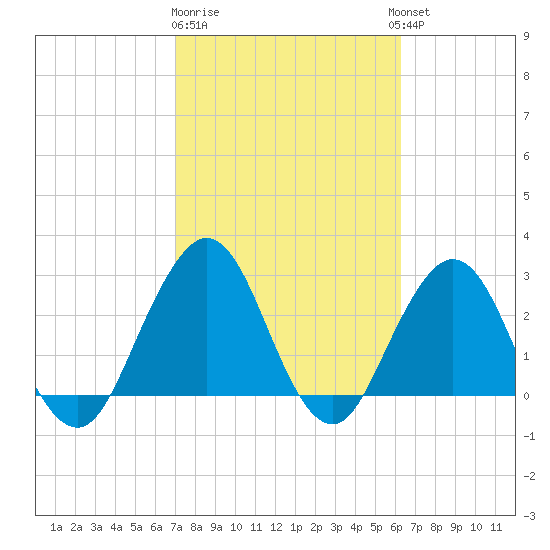 Blount Island Bridge tide chart for Sunday, February 19, 2023