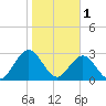Blount Island Bridge tide chart for Wednesday, February 1, 2023