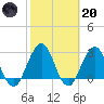 Blount Island Bridge tide chart for Monday, February 20, 2023