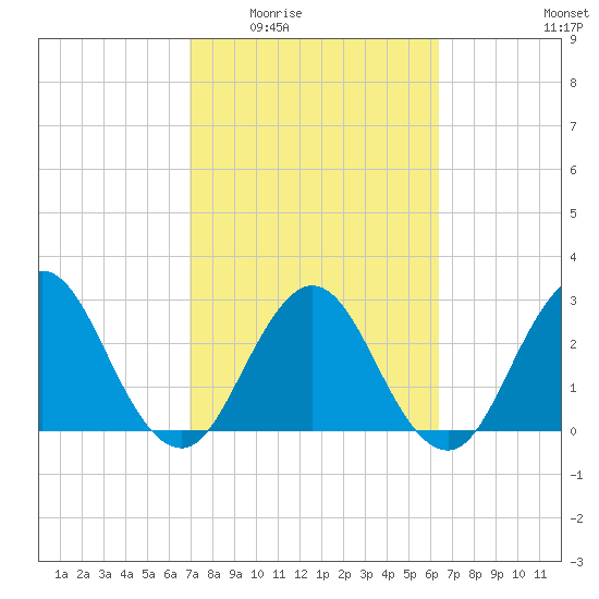 Blount Island Bridge tide chart for Friday, February 24, 2023