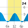 Blount Island Bridge tide chart for Friday, February 24, 2023