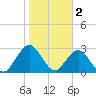 Blount Island Bridge tide chart for Thursday, February 2, 2023