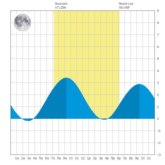 Blount Island Bridge tide chart for Sunday, February 5, 2023