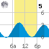 Blount Island Bridge tide chart for Sunday, February 5, 2023