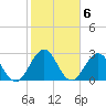 Blount Island Bridge tide chart for Monday, February 6, 2023