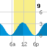 Blount Island Bridge tide chart for Thursday, February 9, 2023