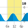 Blount Island Bridge tide chart for Friday, March 10, 2023