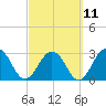 Blount Island Bridge tide chart for Saturday, March 11, 2023