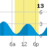 Blount Island Bridge tide chart for Monday, March 13, 2023