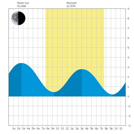 Blount Island Bridge tide chart for Tuesday, March 14, 2023