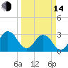 Blount Island Bridge tide chart for Tuesday, March 14, 2023