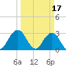 Blount Island Bridge tide chart for Friday, March 17, 2023