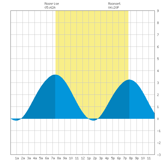 Blount Island Bridge tide chart for Saturday, March 18, 2023