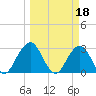 Blount Island Bridge tide chart for Saturday, March 18, 2023