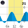 Blount Island Bridge tide chart for Tuesday, March 21, 2023