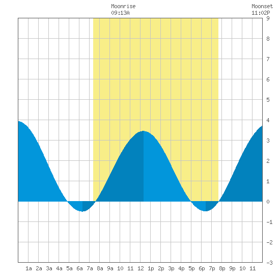 Blount Island Bridge tide chart for Friday, March 24, 2023