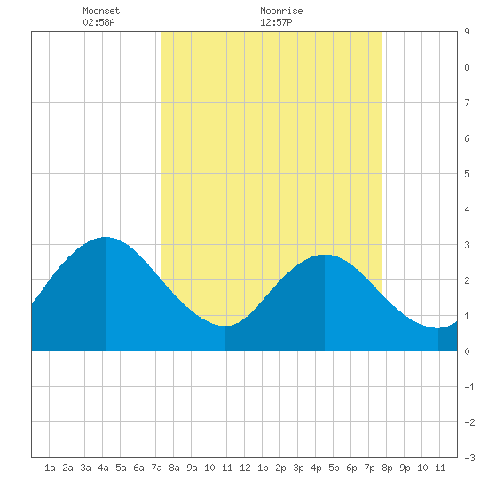 Blount Island Bridge tide chart for Wednesday, March 29, 2023