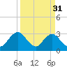 Blount Island Bridge tide chart for Friday, March 31, 2023