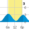 Blount Island Bridge tide chart for Friday, March 3, 2023