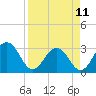 Blount Island Bridge tide chart for Tuesday, April 11, 2023