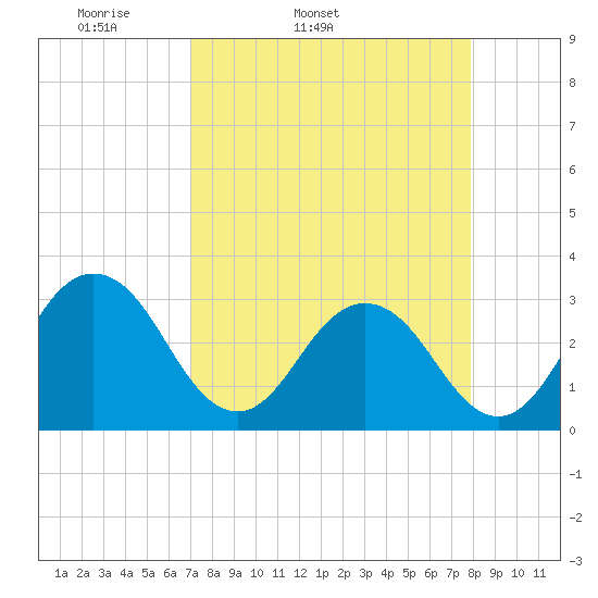 Blount Island Bridge tide chart for Wednesday, April 12, 2023