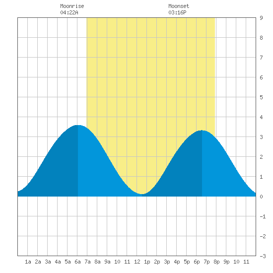Blount Island Bridge tide chart for Saturday, April 15, 2023