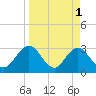 Blount Island Bridge tide chart for Saturday, April 1, 2023