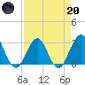 Blount Island Bridge tide chart for Thursday, April 20, 2023