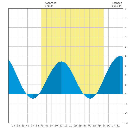 Blount Island Bridge tide chart for Friday, April 21, 2023