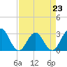 Blount Island Bridge tide chart for Sunday, April 23, 2023