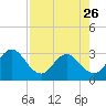 Blount Island Bridge tide chart for Wednesday, April 26, 2023