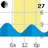 Blount Island Bridge tide chart for Thursday, April 27, 2023