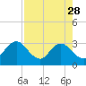 Blount Island Bridge tide chart for Friday, April 28, 2023