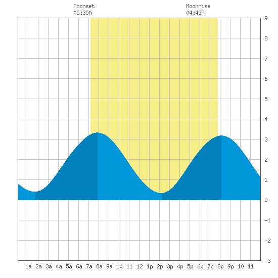 Blount Island Bridge tide chart for Sunday, April 2, 2023