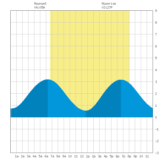 Blount Island Bridge tide chart for Sunday, April 30, 2023