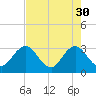 Blount Island Bridge tide chart for Sunday, April 30, 2023