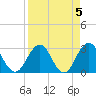 Blount Island Bridge tide chart for Wednesday, April 5, 2023