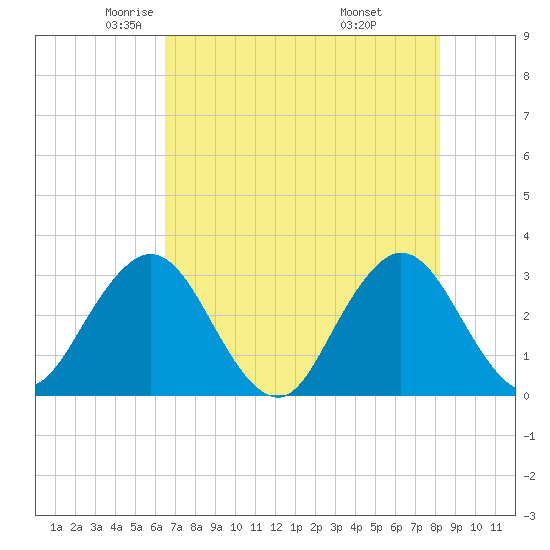 Blount Island Bridge tide chart for Sunday, May 14, 2023