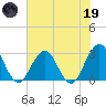 Blount Island Bridge tide chart for Friday, May 19, 2023