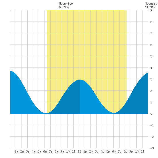 Blount Island Bridge tide chart for Monday, May 22, 2023