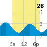 Blount Island Bridge tide chart for Friday, May 26, 2023