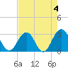 Blount Island Bridge tide chart for Thursday, May 4, 2023