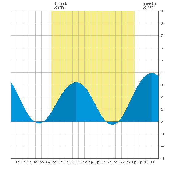 Blount Island Bridge tide chart for Saturday, May 6, 2023