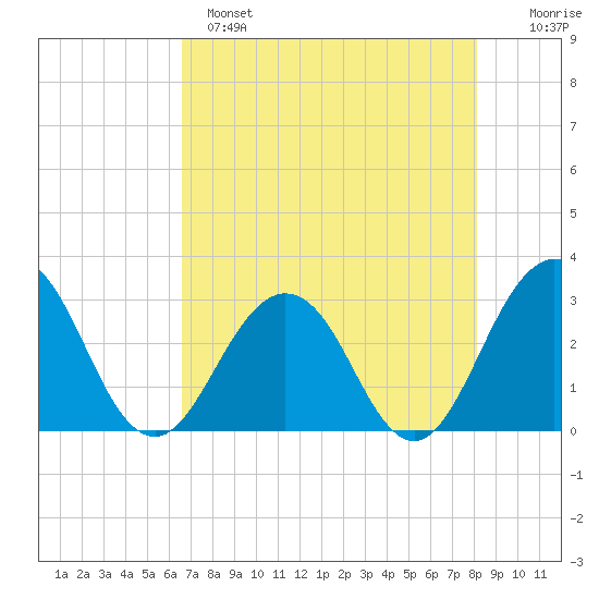 Blount Island Bridge tide chart for Sunday, May 7, 2023